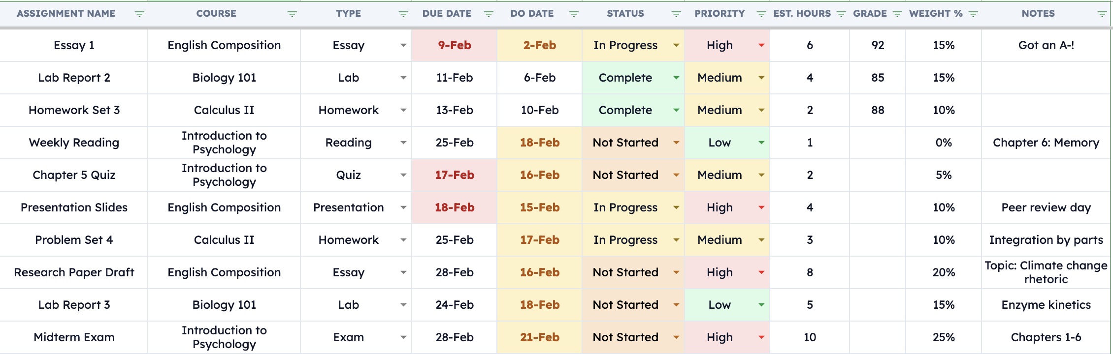 All Assignments tab showing assignment names, courses, due dates, status, priority, and grades in a colour-coded table