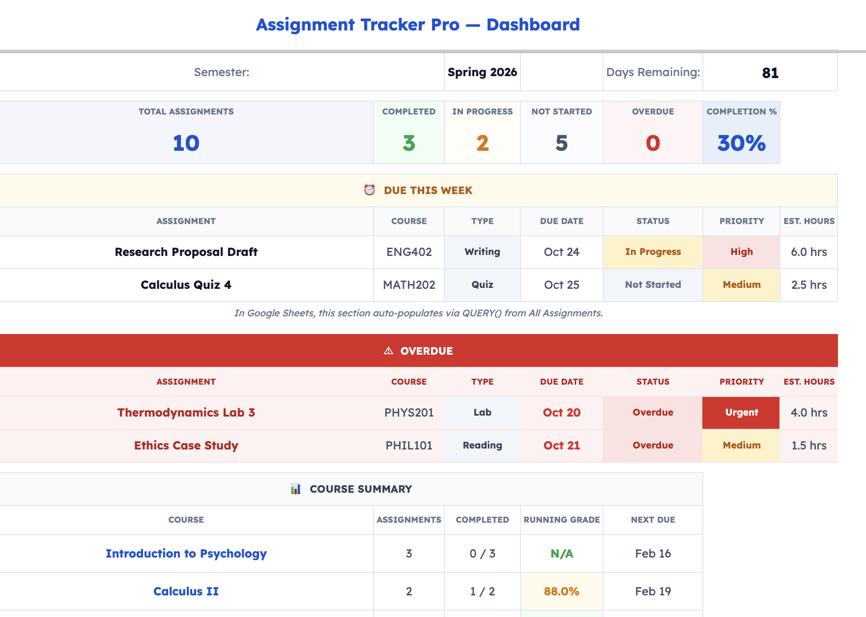 Assignment Tracker Pro Dashboard showing due this week, overdue assignments, and course summary across multiple courses